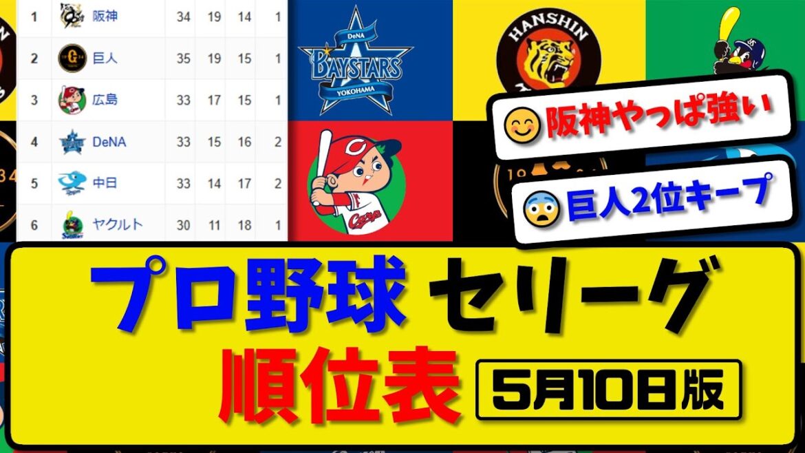 【最新】プロ野球セ・リーグ順位表 5月10日版|横浜3-5広島|阪神2-0中日|ヤク2-3巨人|【まとめ・反応集・なんJ・2ch】 【最新】プロ野球セ・リーグ順位表 5月10日版|横浜3-5広島|阪神2-0中日|ヤク2-3巨人|【まとめ・反応集・なんJ・2ch】