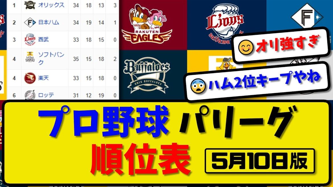 【最新】プロ野球パ・リーグ順位表 5月10日版｜ハム8-7楽天｜西武7-0ロッテ｜オリ6-1ソフ｜【まとめ・反応集・なんJ・2ch】