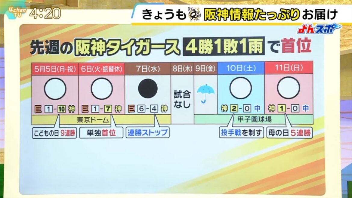 阪神タイガース　５月５から５月１１日