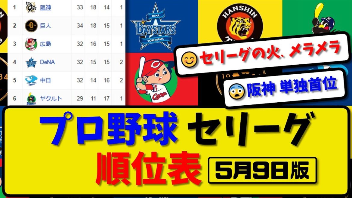 【最新】プロ野球セ・リーグ順位表 5月9日版|ヤク5-2巨人|横浜4-3広島|阪神-中止-中日|【まとめ・反応集・なんJ・2ch】 【最新】プロ野球セ・リーグ順位表 5月9日版|ヤク5-2巨人|横浜4-3広島|阪神-中止-中日|【まとめ・反応集・なんJ・2ch】