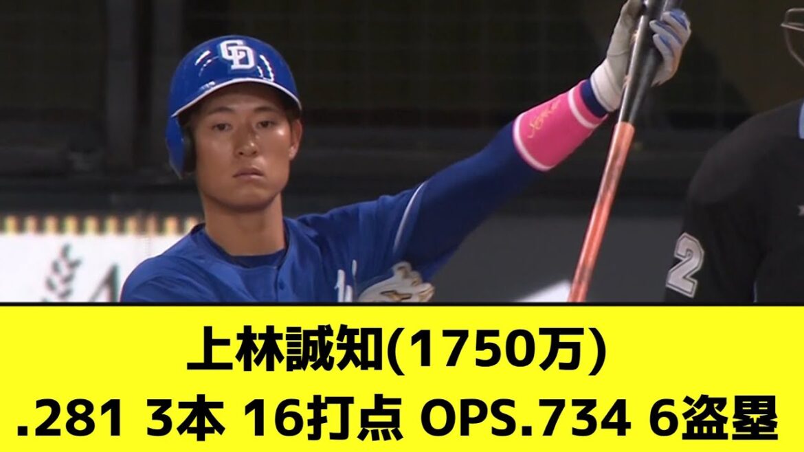 上林誠知 （1750万）.281 3本 16打点 OPS.734 6盗塁【なんJ反応】