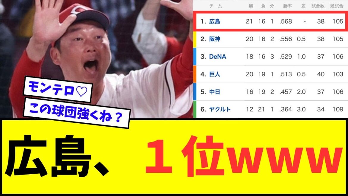 【え？】広島カープ、首位wwwww【なんJ反応】【プロ野球反応集】