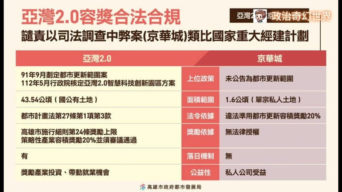 別再拿亞灣2 0當遮羞布！京華城案就是違法圖利，亞灣和京華城差異三大點，蔣萬安和柯文哲躲不掉了！