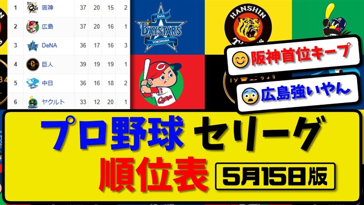 【最新】プロ野球セ・リーグ順位表 5月15日版|横浜1-0阪神|広島5-1巨人|中日|ヤクルト【まとめ・反応集・なんJ・2ch】 【最新】プロ野球セ・リーグ順位表 5月15日版|横浜1-0阪神|広島5-1巨人|中日|ヤクルト【まとめ・反応集・なんJ・2ch】