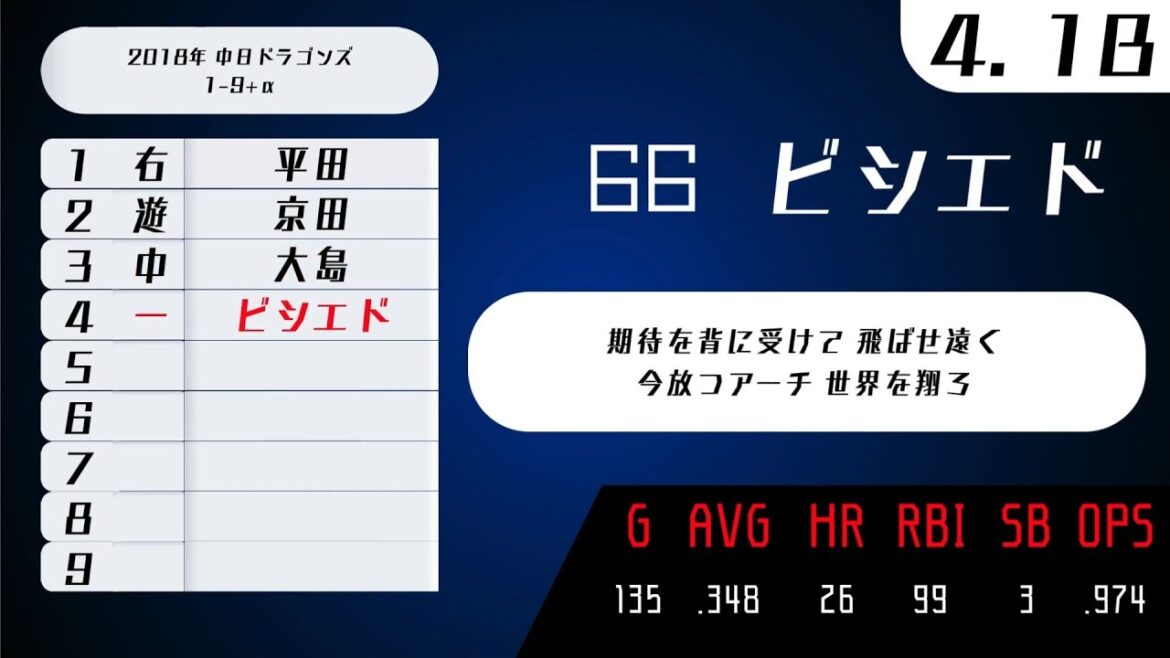 2018年 中日ドラゴンズ 1-9+α