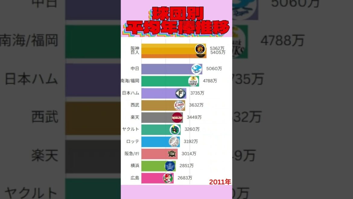 2000～25年プロ野球 球団別日本人平均年俸推移