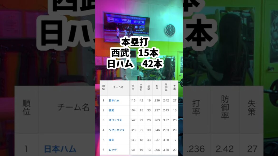 鍛える西武女子💪失策リーグ最少で投手陣助ける　本塁打数最小で泣く🔥堅守で優勝だ！#西武女子 #堅守の西武 #LBGYM #筋トレ女子 #サイドレイズ  #渡部聖弥 #プロ野球2025 #肩トレ女子