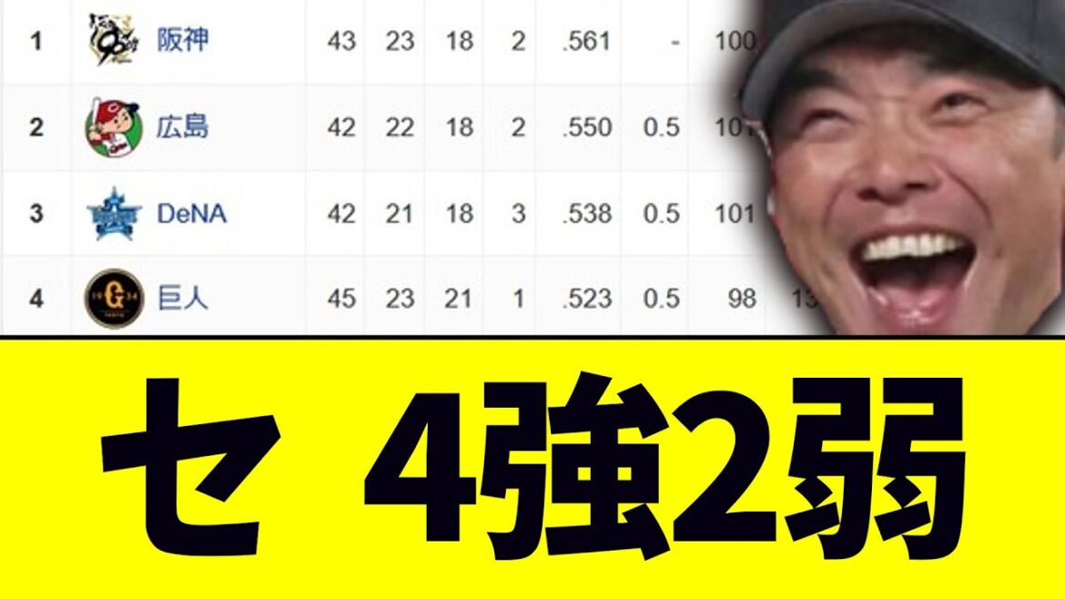 セリーグ順位表、4強2弱になるｗｗｗ