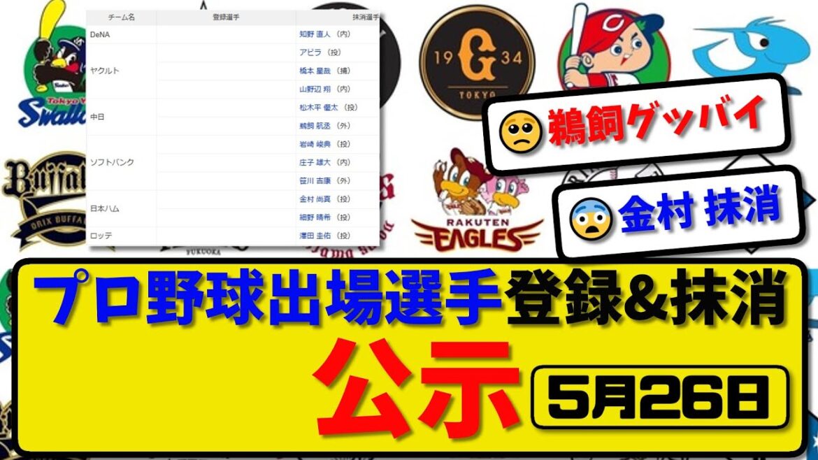 【公示】プロ野球 出場選手登録&抹消 公示5月26日発表|知野&アビラ&橋本&山野辺&松木平&鵜飼&岩崎&庄子&笹川&金村&細野&澤田ら抹消|【最新・まとめ・反応集・なんJ・2ch】 【公示】プロ野球 出場選手登録&抹消 公示5月26日発表|知野&アビラ&橋本&山野辺&松木平&鵜飼&岩崎&庄子&笹川&金村&細野&澤田ら抹消|【最新・まとめ・反応集・なんJ・2ch】