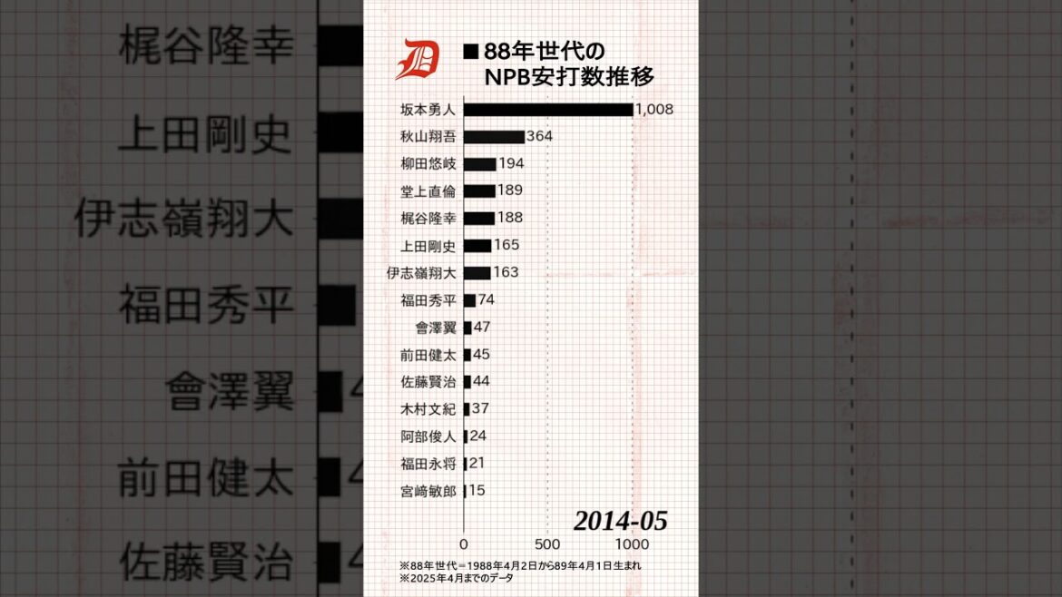 【坂本・柳田らプロ野球“88年世代”の安打数推移をデータで比較】 #shorts #プロ野球 #データスタジアム 【坂本・柳田らプロ野球“88年世代”の安打数推移をデータで比較】 #shorts #プロ野球 #データスタジアム