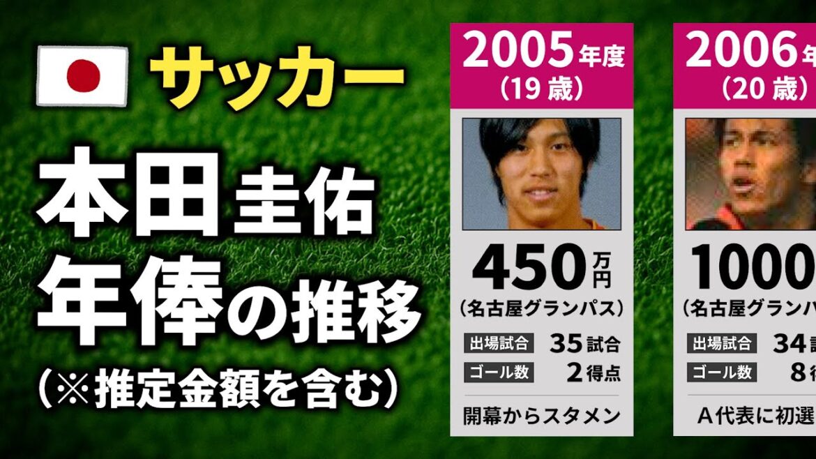 【サッカー】本田圭佑 年俸の推移【2005〜2024年】