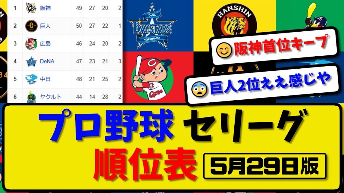 【最新】プロ野球セ・リーグ順位表 5月29日版｜ヤク0-6中日｜阪神1-5横浜｜巨人｜広島【まとめ・反応集・なんJ・2ch】