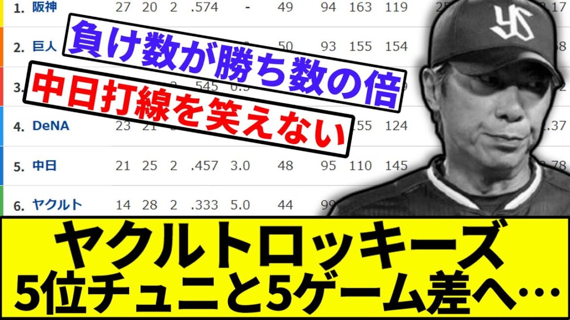 【5月5勝のロッキーズとズッ友】ヤクルト、中日と5G差へ…【なんJ反応】【なんG反応】【プロ野球反応集】【2chスレ】【5chスレ】【巨人】【阪神】【中日】【横浜ベイスターズ】【ヤクルト】【カープ】