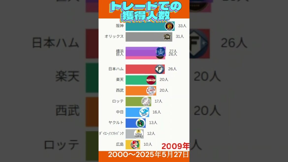 プロ野球 球団別トレードで獲得した選手数〈2000~2025年〉 プロ野球 球団別トレードで獲得した選手数〈2000~2025年〉