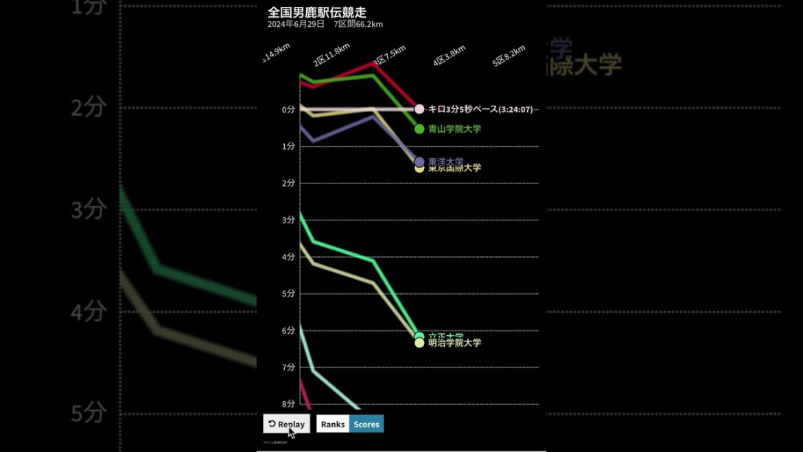 中央大学優勝 2024男鹿駅伝 ペース・順位変動グラフ #shorts 中央大学優勝 2024男鹿駅伝 ペース・順位変動グラフ #shorts