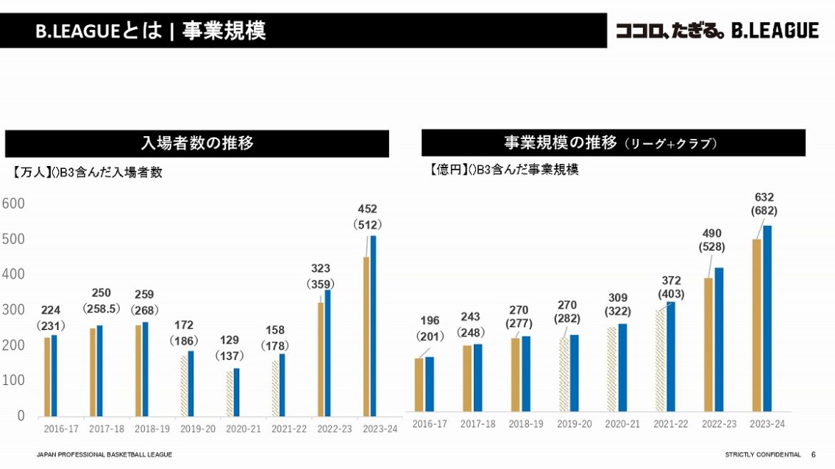目指すは広島カープ？“爆裂成長中”Bリーグの「群馬＆茨城」が狙う地元再生への道（ビジネス＋IT） - Yahoo!ニュース - Yahoo!ニュース