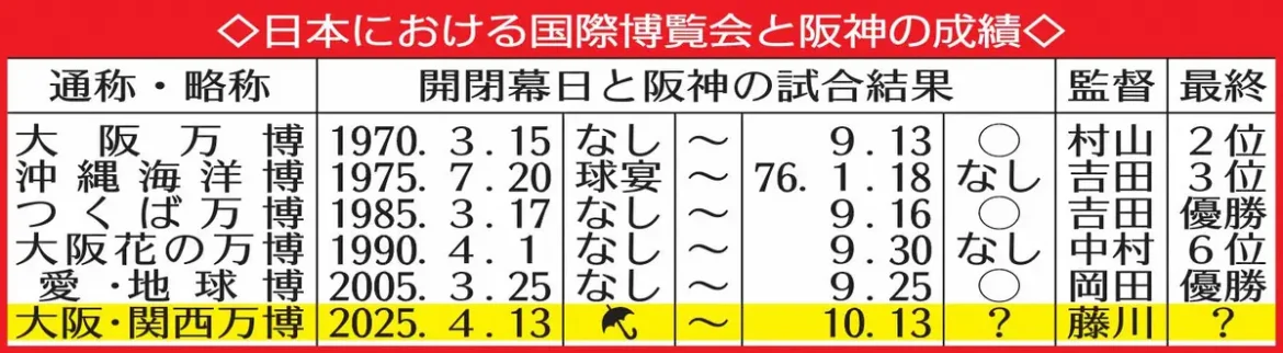 【タイガースデータ】万博イヤーに強い阪神!85年つくば万博リーグＶ＆日本一、05年愛・地球博リーグＶ - スポニチ Sponichi Annex 野球