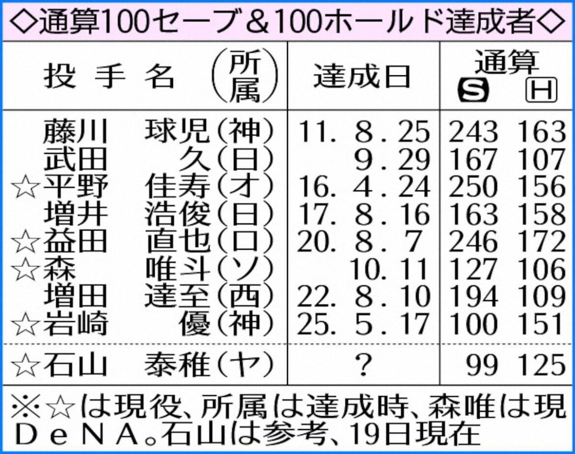 ヤクルト石山 100セーブまであと1 球団初の100ホールドとのダブル大台達成だ（スポニチアネックス） - Yahoo!ニュース - Yahoo!ニュース