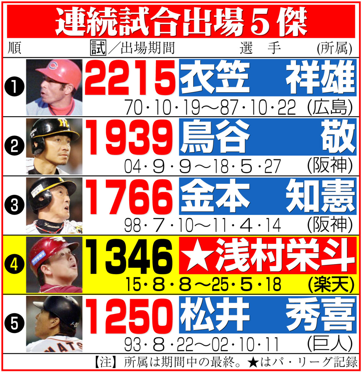 【イラスト】連続試合出場５傑