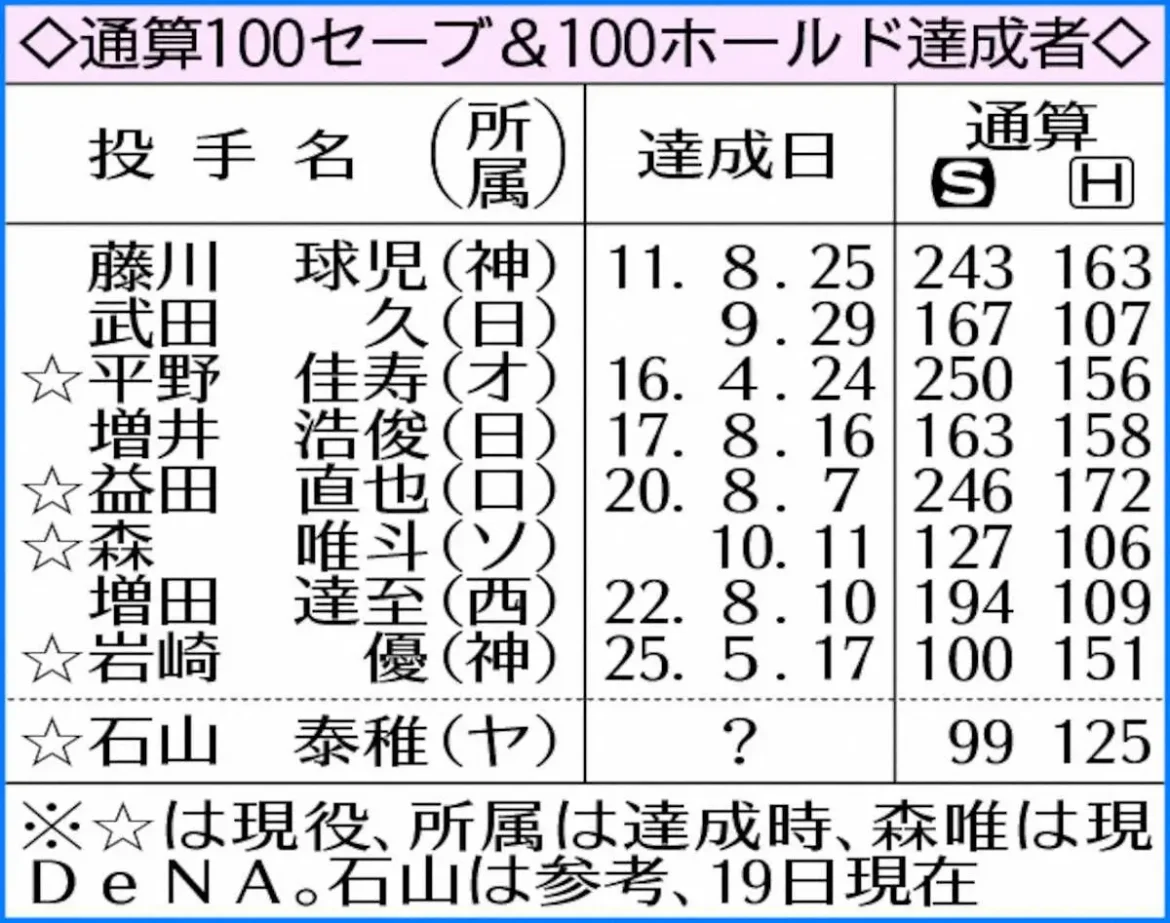 ヤクルト石山　100セーブまであと1　球団初の100ホールドとのダブル大台達成だ - スポニチ Sponichi Annex 野球