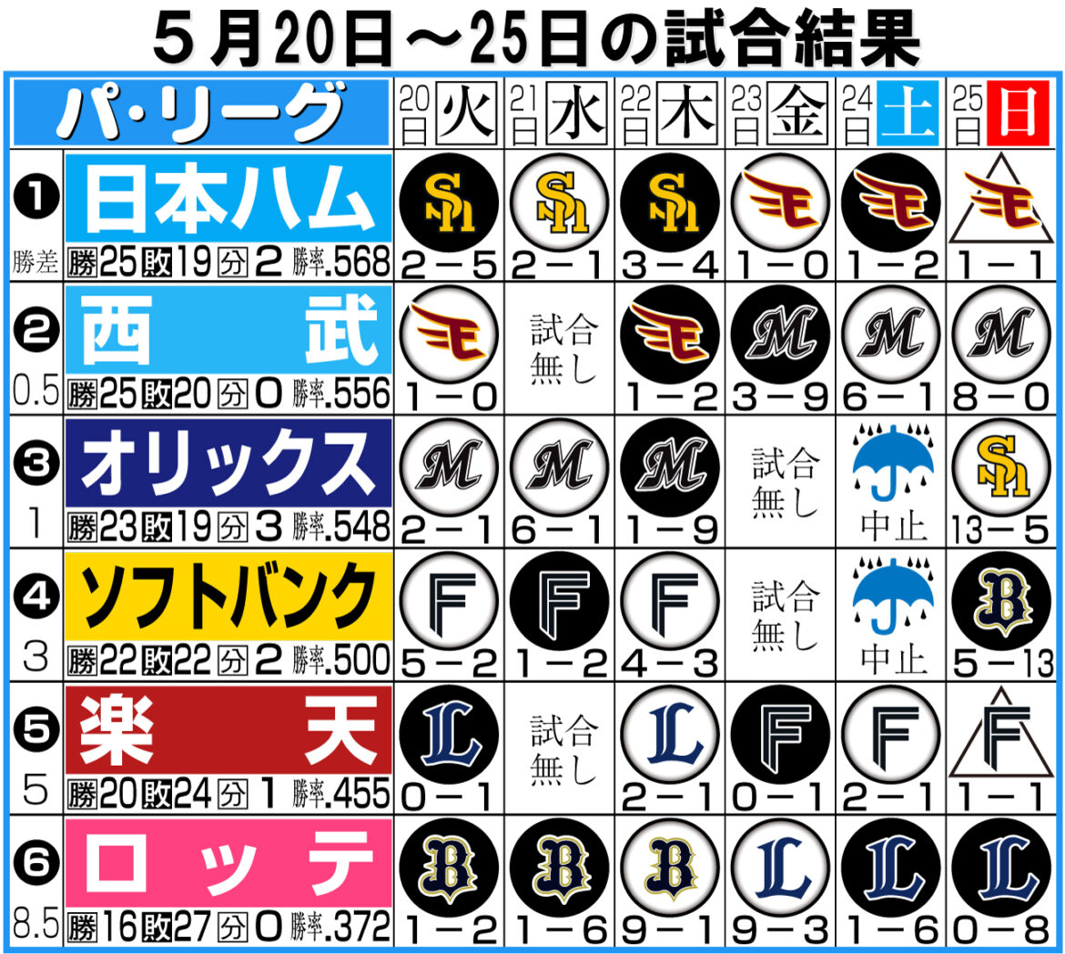 【パ入れ替え＆２軍情報】オリックス太田椋が抹消、ソフトバンク前田悠伍は２軍戦で５回無失点（日刊スポーツ） - Yahoo!ニュース - Yahoo!ニュース