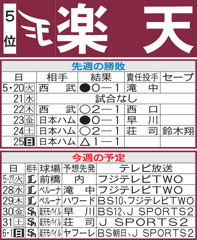 【楽天】先週のMVP＆今週の展望 打率２位登場、村林一輝の打棒（日刊スポーツ） - Yahoo!ニュース