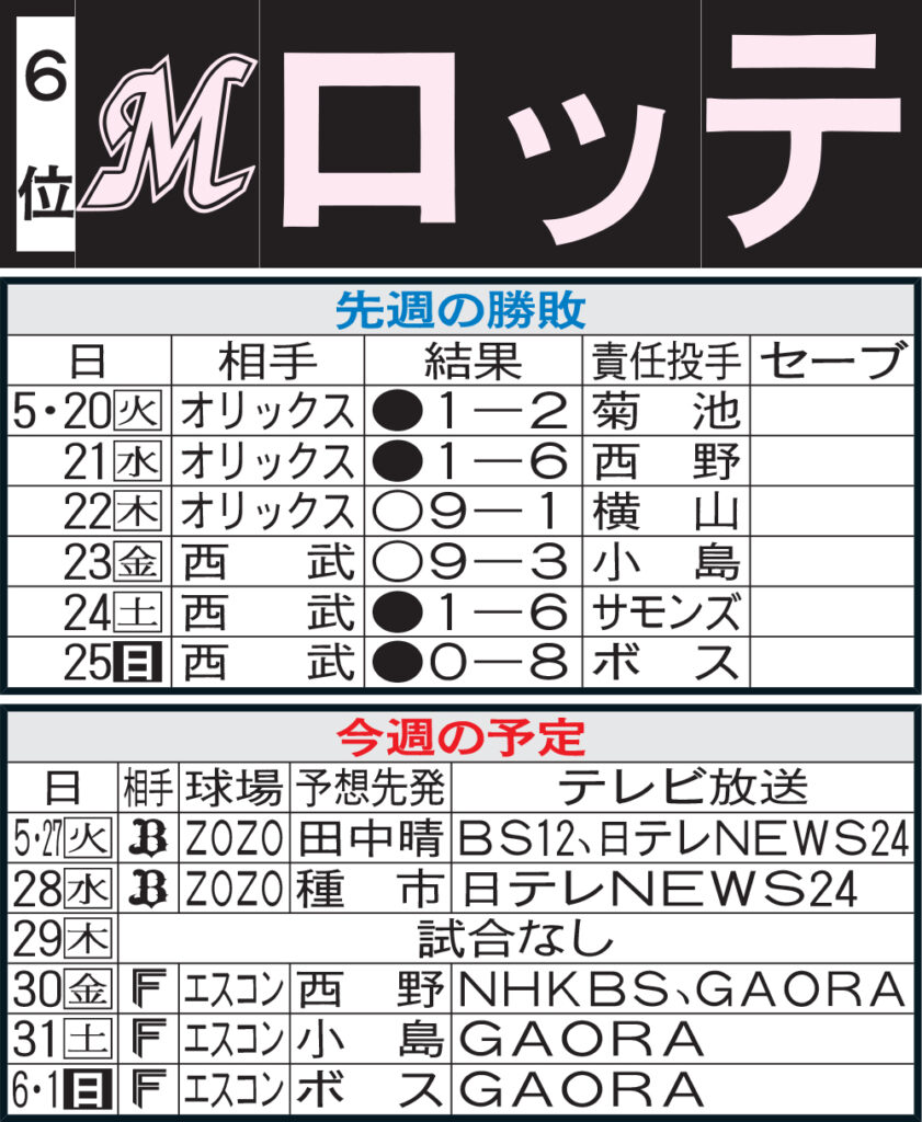 【ロッテ】先週のMVP＆今週の展望 唯一カード負け越しなしの日本ハム戦（日刊スポーツ） - Yahoo!ニュース - Yahoo!ニュース