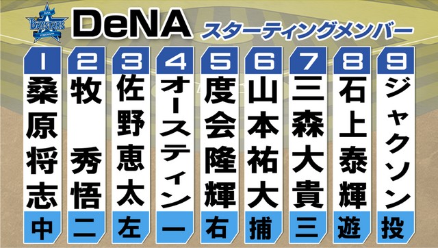 【DeNAスタメン】1番と2番に好調の桑原&牧 先発ジャクソンは防御率はリーグ3位(日テレNEWS NNN) – Yahoo!ニュース – Yahoo!ニュース 【DeNAスタメン】1番と2番に好調の桑原&牧 先発ジャクソンは防御率はリーグ3位(日テレNEWS NNN) - Yahoo!ニュース - Yahoo!ニュース