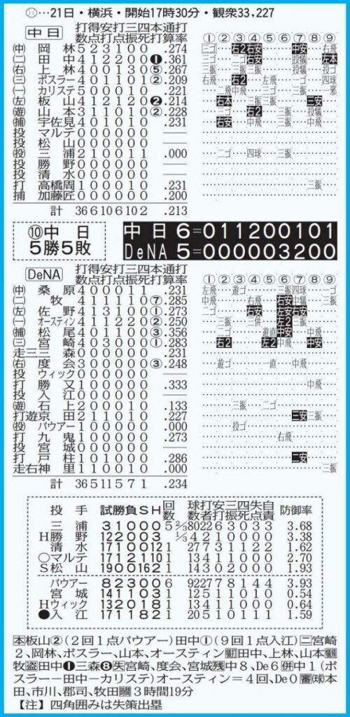 中日公式戦の詳細情報がバッチリわかる 5月21日、『DeNA－中日』のテーブルスコア【画像】：中日スポーツ・東京中日スポーツ - 中日新聞Web