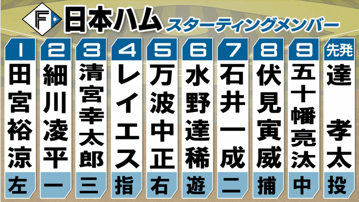 「レフト田宮再来」日本ハムが18日ロッテ戦のスタメンを発表 雨天中止も…前日のオーダーと同じく“レフト田宮”が話題|日テレNEWS NNN – 日テレNEWS NNN 日本テレビ放送網