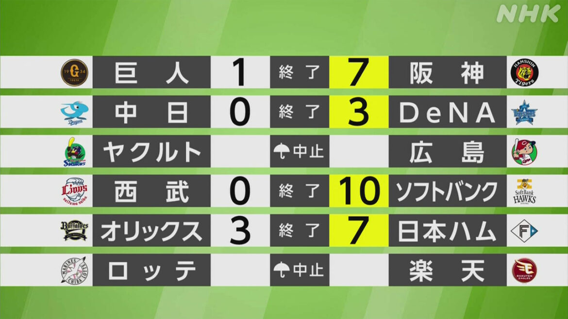 【プロ野球結果】巨人×阪神 伝統の一戦は阪神が快勝 - nhk.or.jp