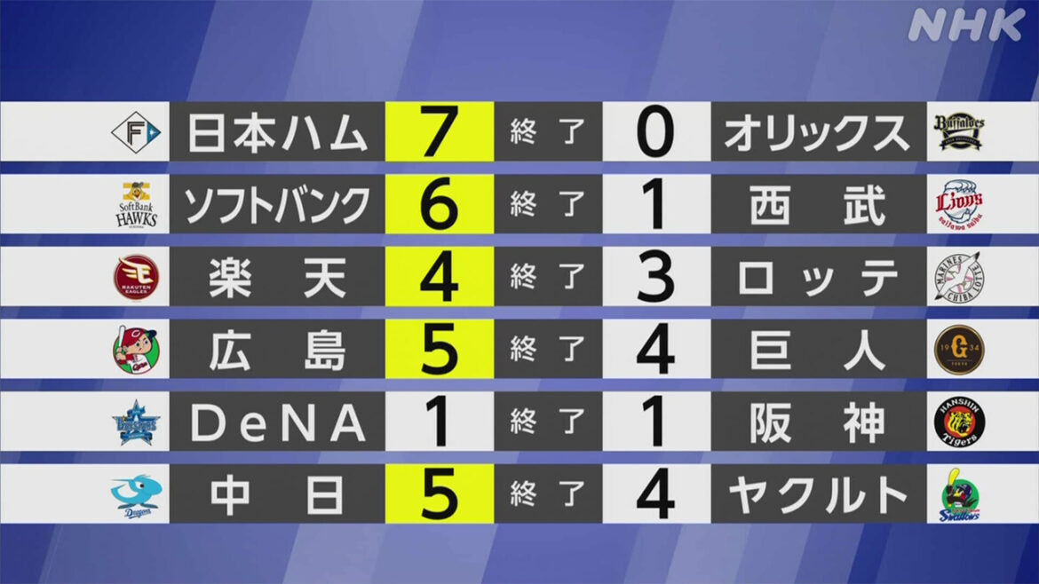 【プロ野球結果】首位 日本ハム 2位オリックスに勝利 5連勝 - nhk.or.jp