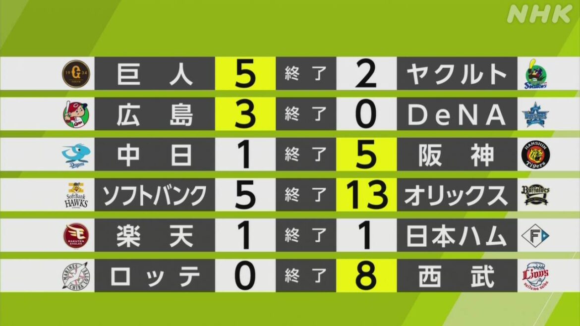 【プロ野球結果】巨人 戸郷が今季初勝利 チーム5連勝で2位浮上 - nhk.or.jp
