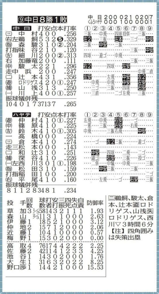 中日2軍戦の詳細情報がバッチリわかる 6月18日、『くふうハヤテ－中日』のテーブルスコア【画像】：中日スポーツ・東京中日スポーツ - 中日新聞Web