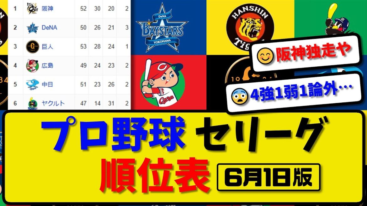 【最新】プロ野球セ・リーグ順位表 6月1日版｜中日4-1巨人｜広島0-8阪神｜横浜3-2ヤク｜【まとめ・反応集・なんJ・2ch】