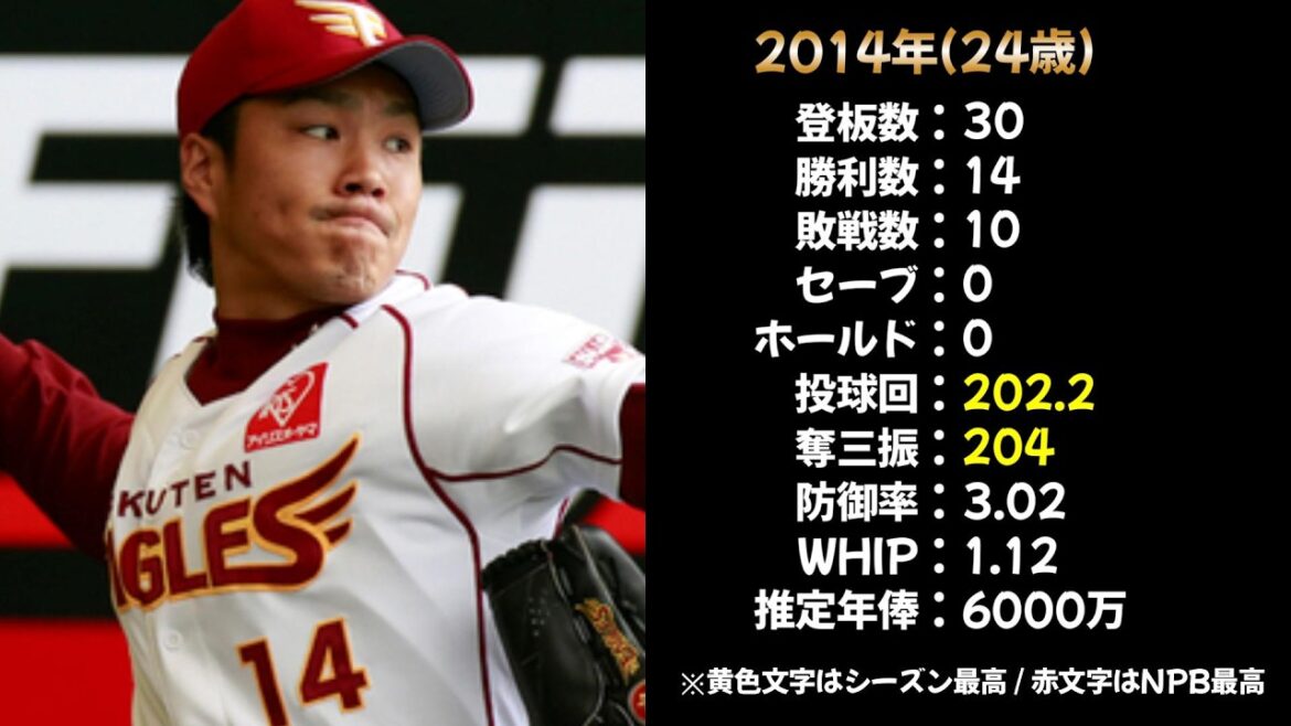 【NPB】則本昂大のこれまでの成績を振り返る 【NPB 2013~2024 投手成績・年俸推移】 【NPB】則本昂大のこれまでの成績を振り返る 【NPB 2013~2024 投手成績・年俸推移】
