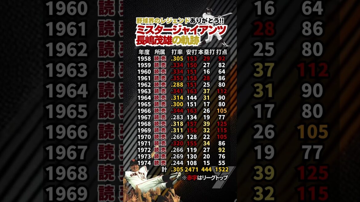 ありがとうミスター野球界のレジェンド長嶋茂雄氏の軌跡！ #巨人  #長嶋茂雄