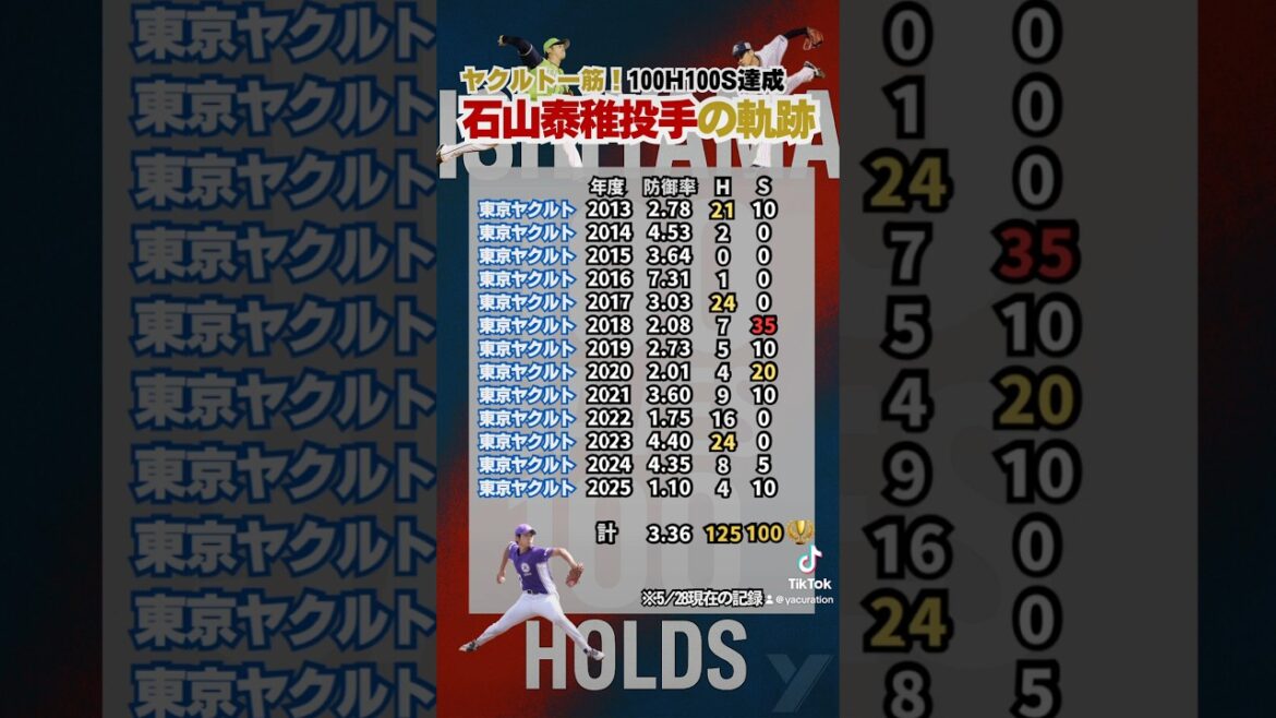 祝🎊石山泰稚投手100H100S達成の軌跡＆歴代達成者 #石山泰稚 #100H100S #クローザー