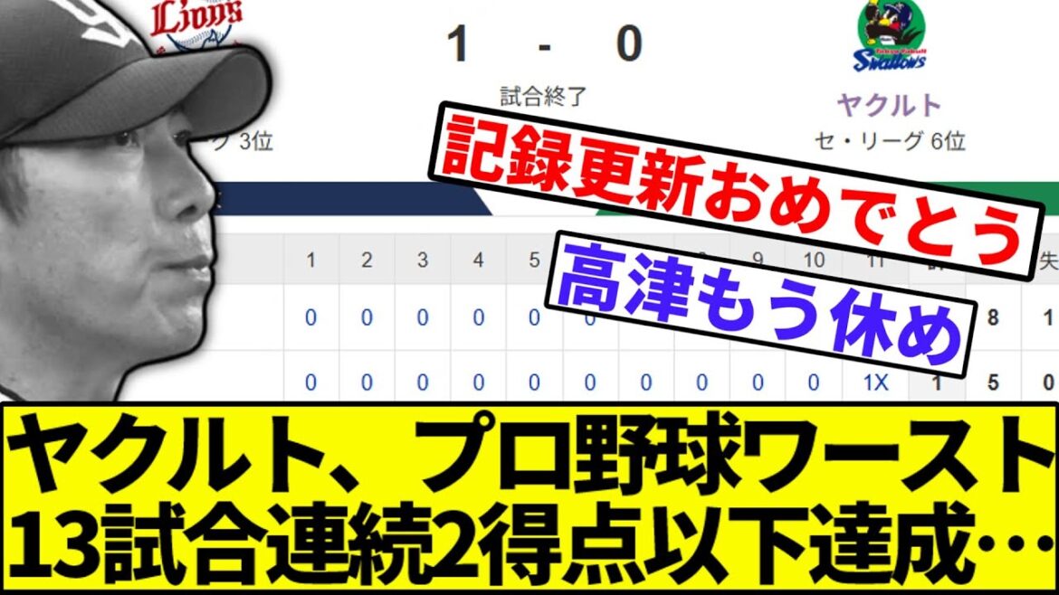 【歴史に名を刻む】ヤクルト、プロ野球ワースト13試合連続2得点以下達成…【なんJ反応】【なんG反応】【プロ野球反応集】【2chスレ】【5chスレ】【巨人】【阪神】【中日】【横浜ベイスターズ】【カープ】