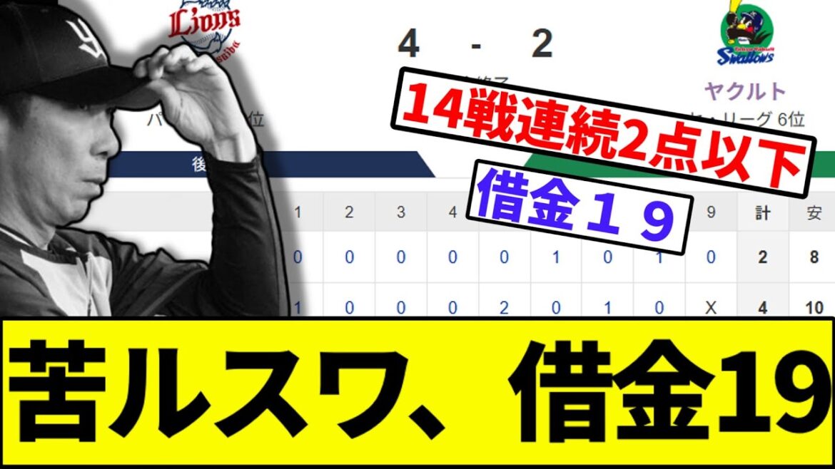 【あと1点だったのに…】ヤクルト、借金19【なんJ反応】【なんG反応】【プロ野球反応集】【2chスレ】【5chスレ】【巨人】【阪神】【中日】【横浜ベイスターズ】【ヤクルト】【カープ】【西武】