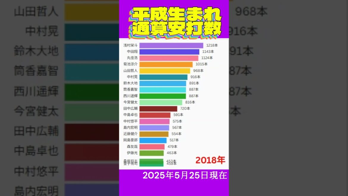 平成生まれ通算安打数ランキング