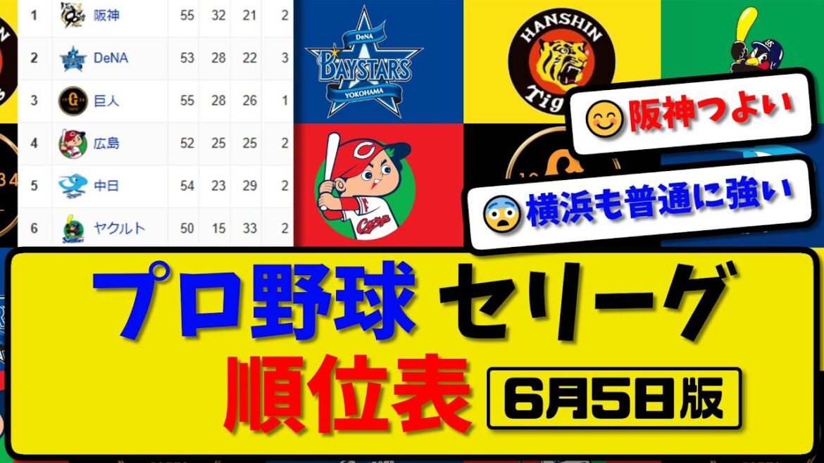 【最新】プロ野球セ・リーグ順位表 6月5日版｜阪神7-1ハム｜横浜5-0楽天｜巨人1-2ロッテ｜広島3-4オリ｜中日4-8ソフ｜ヤク4-1西武｜【まとめ・反応集・なんJ・2ch】