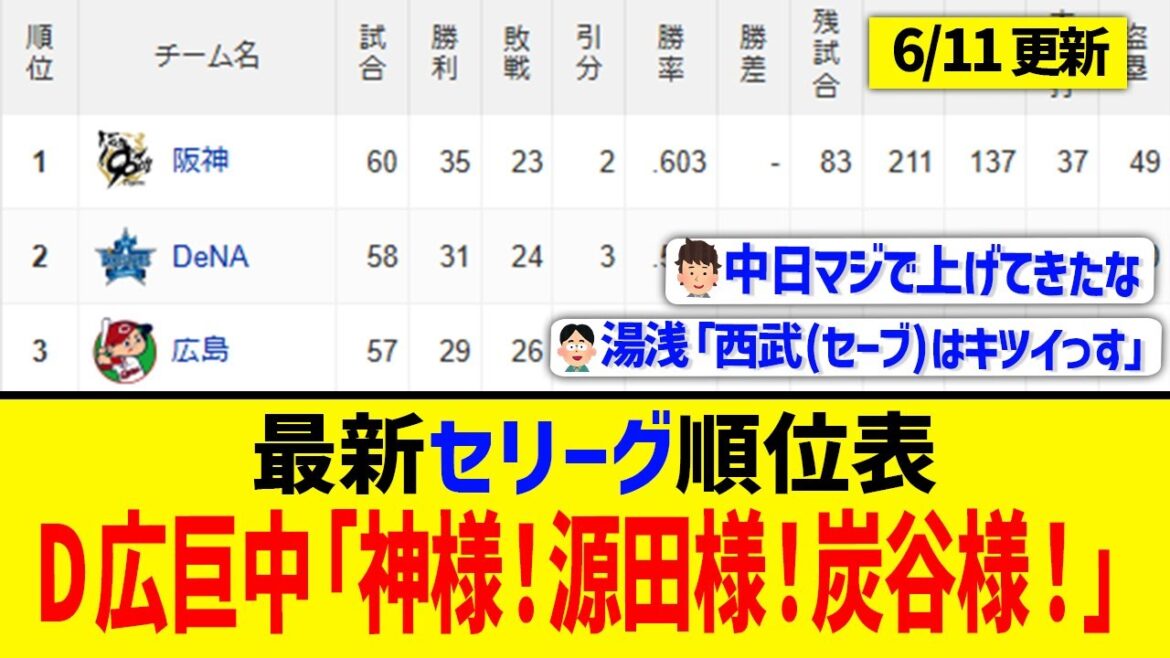 【6月11日】最新セリーグ順位表 ～D広巨中「神様！源田様！炭谷様！」～