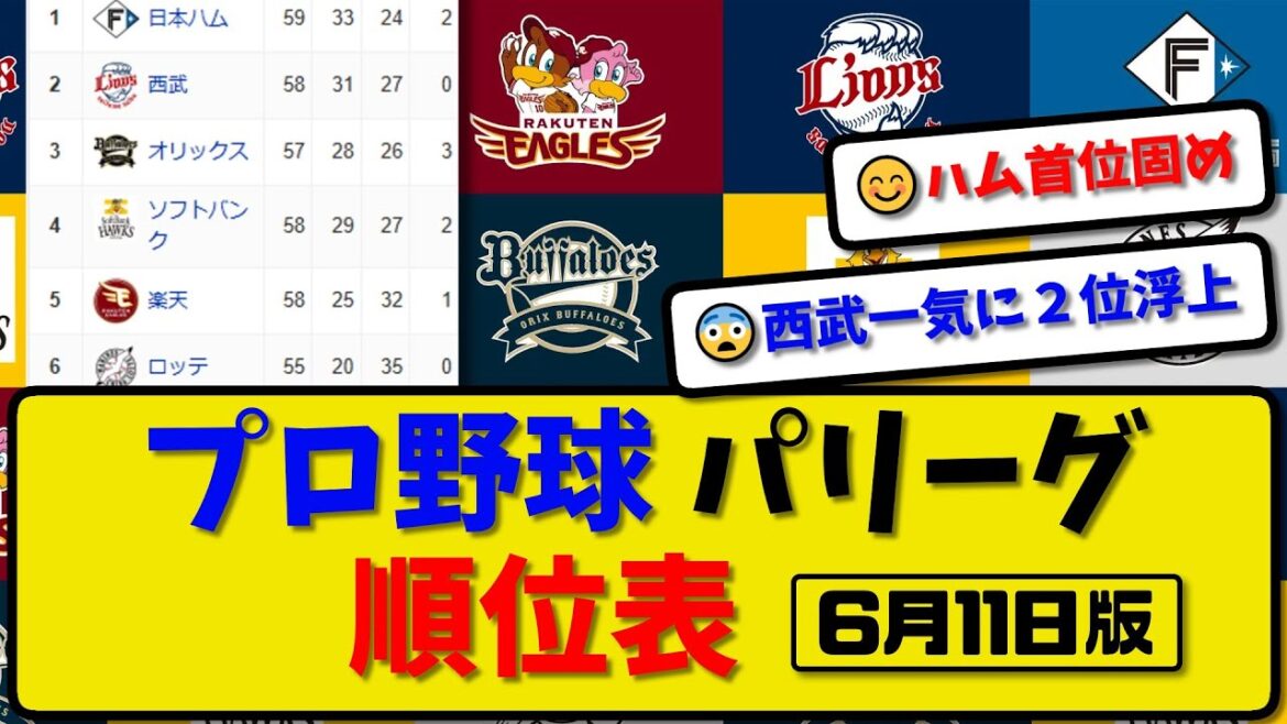 【最新】プロ野球パ・リーグ順位表 6月11日版｜ハム8-2ヤク｜西武3-2阪神｜オリ0-4横浜｜ソフ3-7巨人｜楽天5-8中日｜ロッテ2-6広島｜【まとめ・反応集・なんJ・2ch】