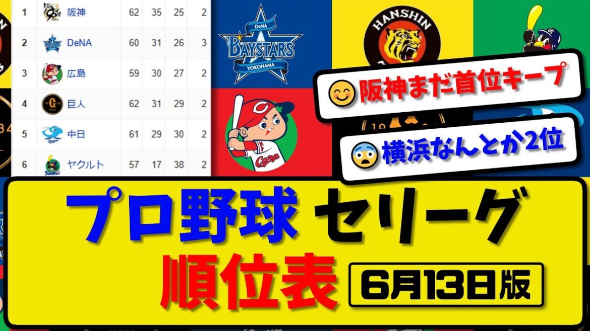【最新】プロ野球セ・リーグ順位表 6月13日版｜阪神2-3楽天｜横浜1-4ソフ｜広島6-2ハム｜巨人3-7オリ｜中日2-1西武｜ヤク4-5ロッテ｜【まとめ・反応集・なんJ・2ch】
