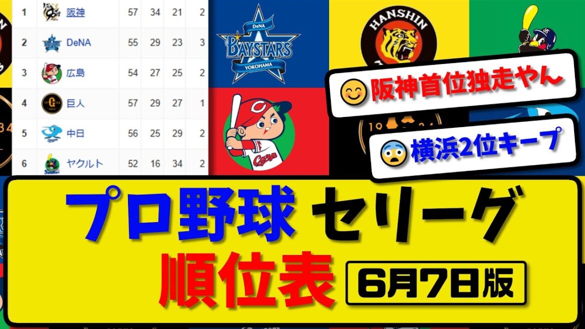 【最新】プロ野球セ・リーグ順位表 6月7日版｜阪神8-2オリ｜横浜4-7ハム｜広島5-2西武｜巨人2-0楽天｜中日4-3ロッテ｜ヤク1-8ソフ｜【まとめ・反応集・なんJ・2ch】