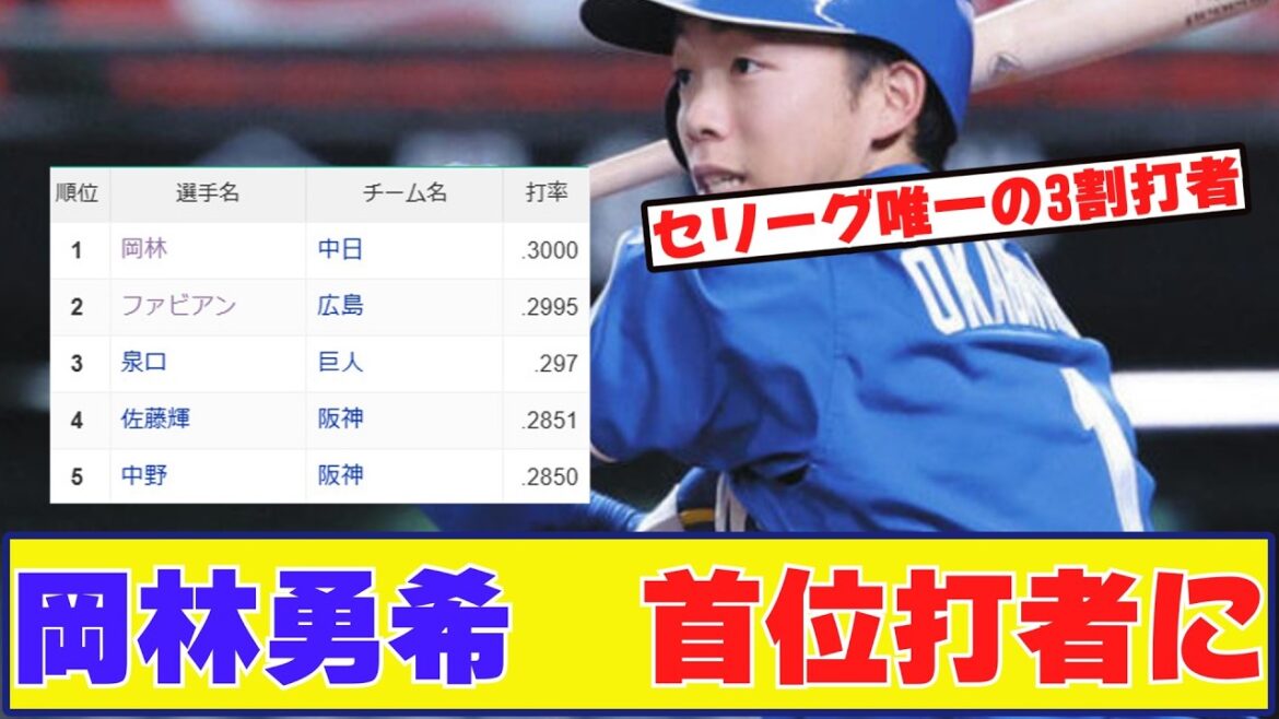 中日ドラゴンズ岡林勇希、打率3割で首位打者になる【野球反応まとめ】 中日ドラゴンズ岡林勇希、打率3割で首位打者になる【野球反応まとめ】