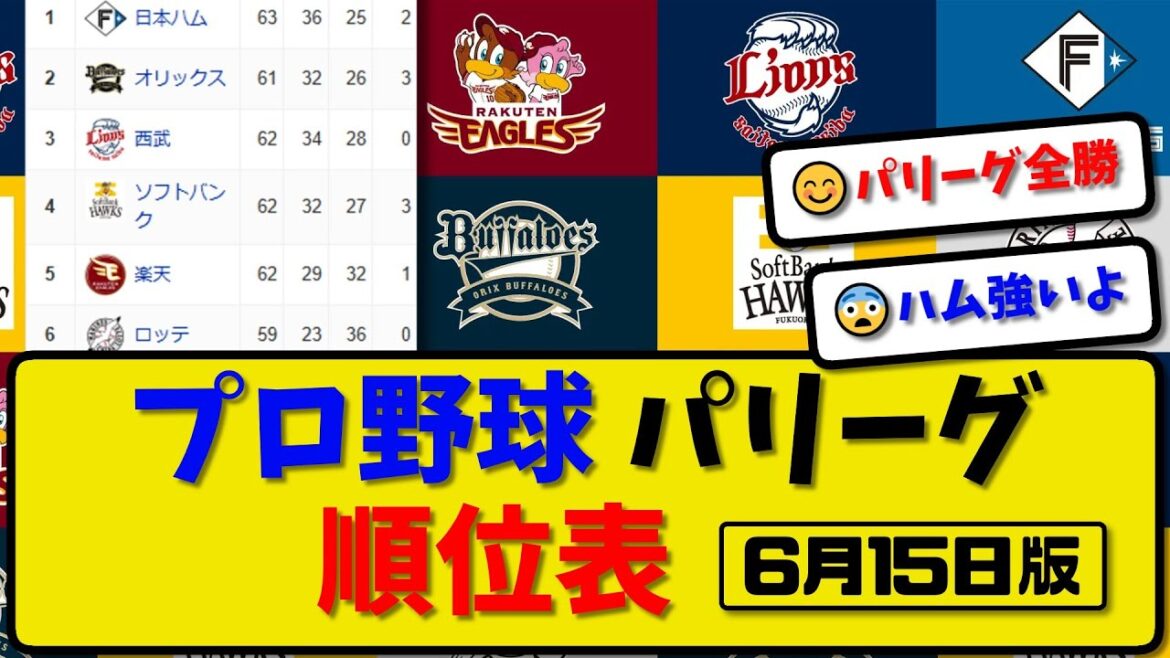 【最新】プロ野球パ・リーグ順位表 6月15日版|ハム8-7広島|オリ8-3巨人|西武1-0中日|ソフ4-3横浜|楽天3-2阪神|ロッテ5-4ヤク|【まとめ・反応集・なんJ・2ch】 【最新】プロ野球パ・リーグ順位表 6月15日版|ハム8-7広島|オリ8-3巨人|西武1-0中日|ソフ4-3横浜|楽天3-2阪神|ロッテ5-4ヤク|【まとめ・反応集・なんJ・2ch】