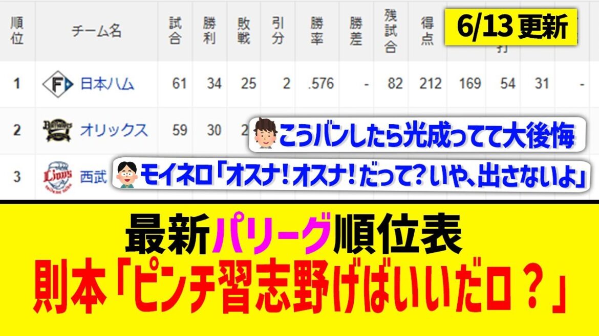 【6月13日】最新パリーグ順位表 ～則本「ピンチ習志野げばいいだロ？」～