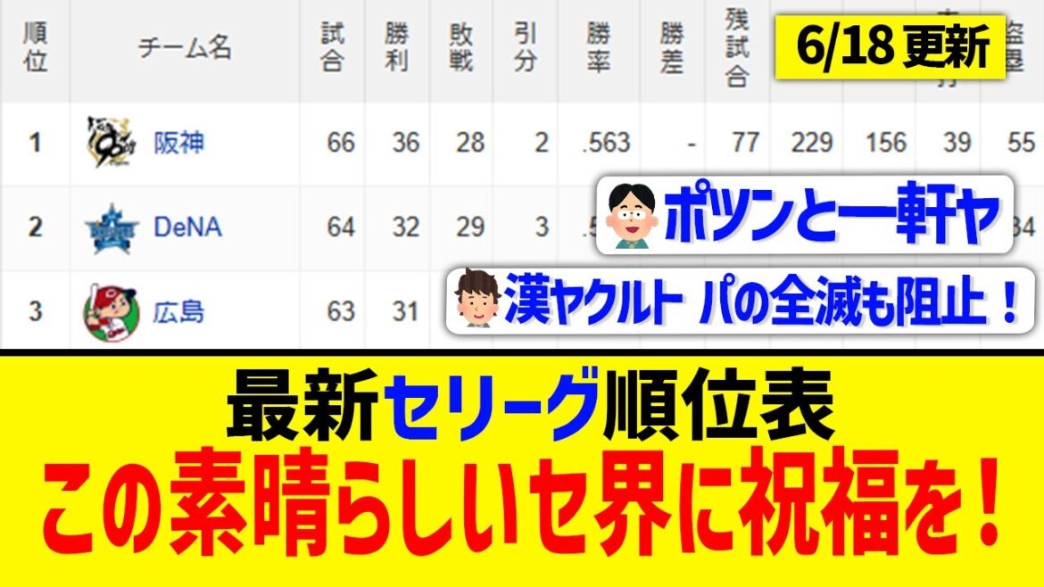 【6月18日】最新セリーグ順位表 ~この素晴らしいセ界に祝福を!~ 【6月18日】最新セリーグ順位表 ~この素晴らしいセ界に祝福を!~